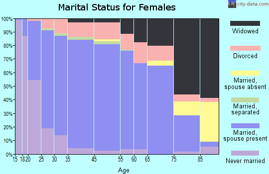 Washington County marital status for females