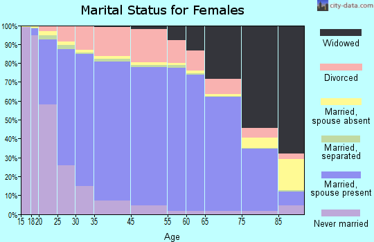 Copiah County marital status for females