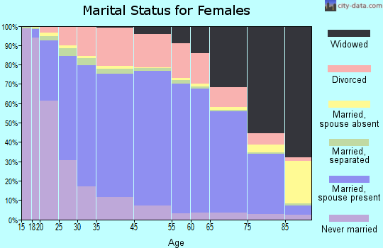 Flathead County marital status for females
