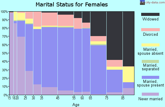 Storey County marital status for females