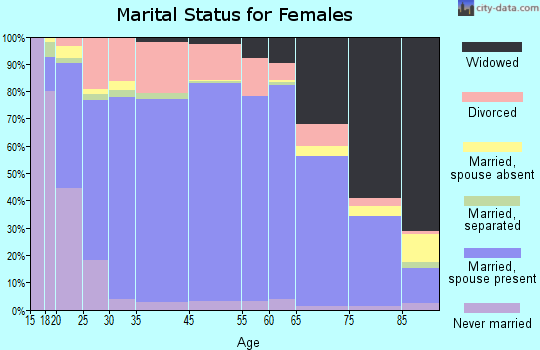 Luna County marital status for females