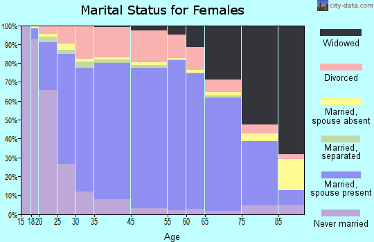 Camden County marital status for females
