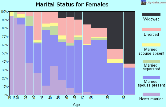 Mohave County marital status for females