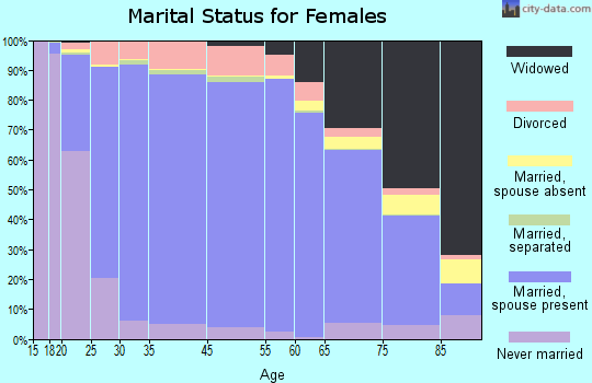 Jackson County marital status for females