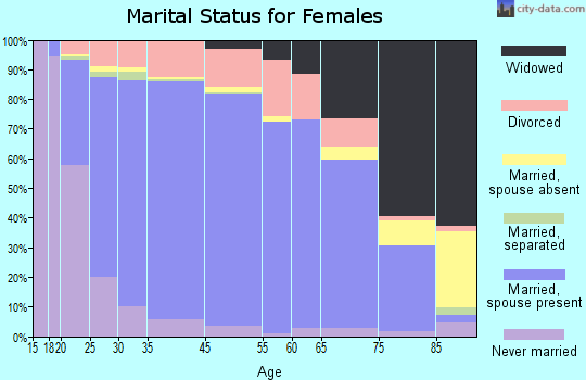 Morgan County marital status for females