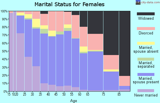 Bartow County marital status for females