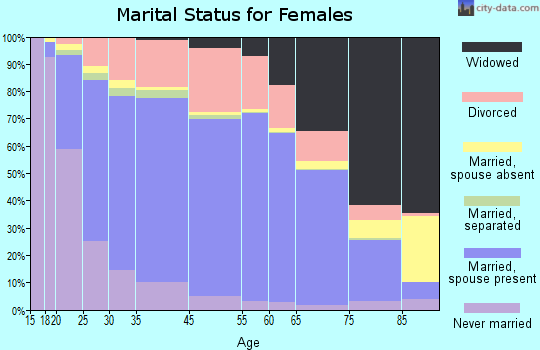 Door County marital status for females