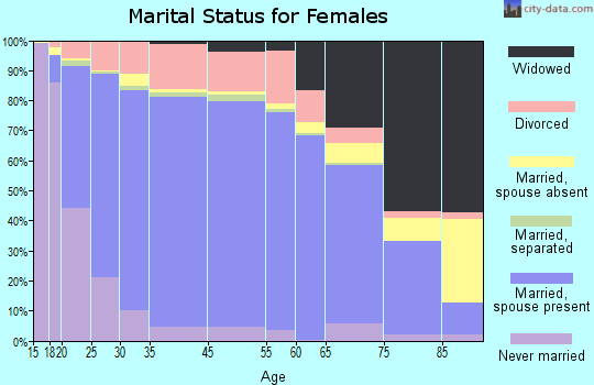 Craighead County marital status for females