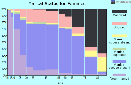 Cedar County marital status for females