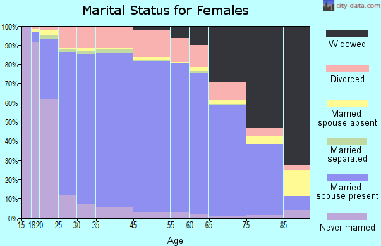Gallatin County marital status for females