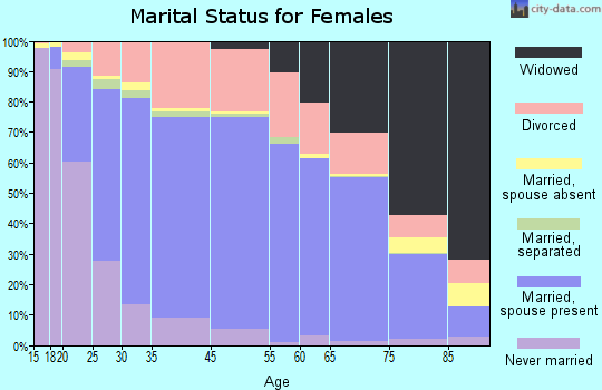 Washoe County marital status for females