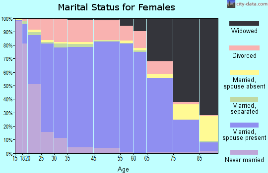 McKinley County marital status for females