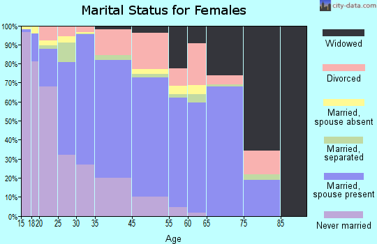 Andrew County marital status for females