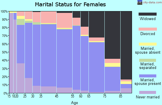 Carteret County marital status for females