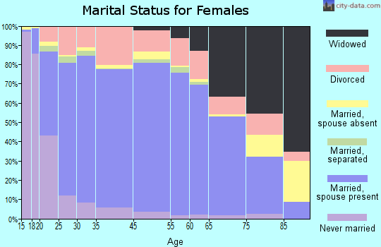 Coshocton County marital status for females