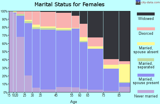 Jefferson County marital status for females