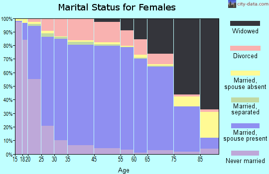 Lander County marital status for females