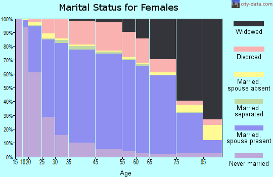 Coffee County marital status for females