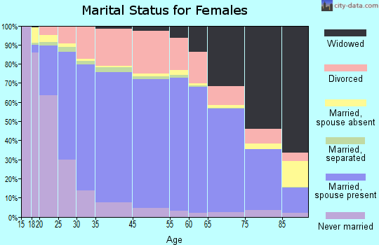 Piute County marital status for females
