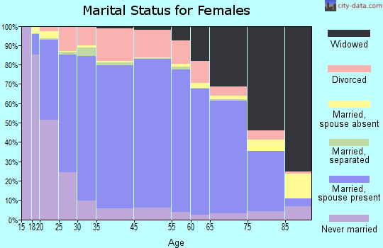 Jefferson County marital status for females