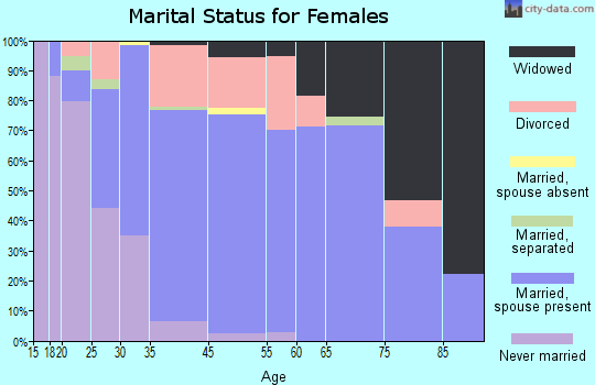 Antelope County marital status for females