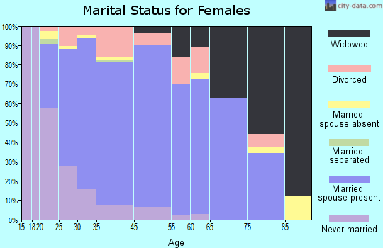 Dolores County marital status for females