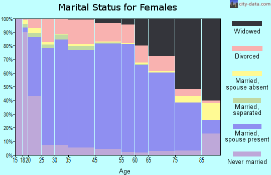 Prince George's County marital status for females