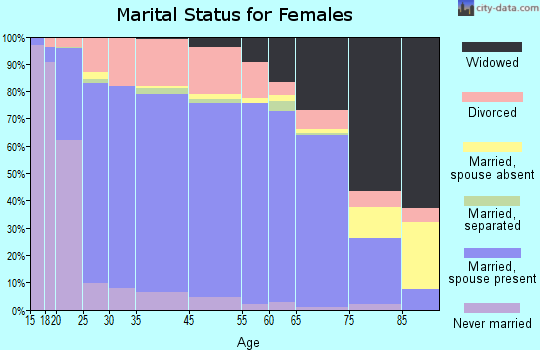 Cottonwood County marital status for females
