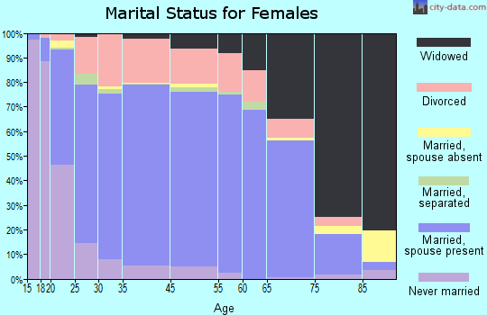 Carroll County marital status for females