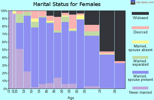 Emery County marital status for females