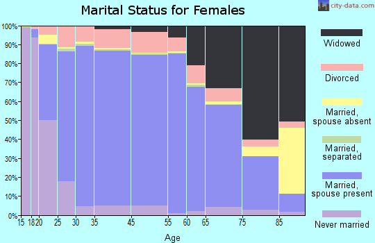Cheyenne County marital status for females