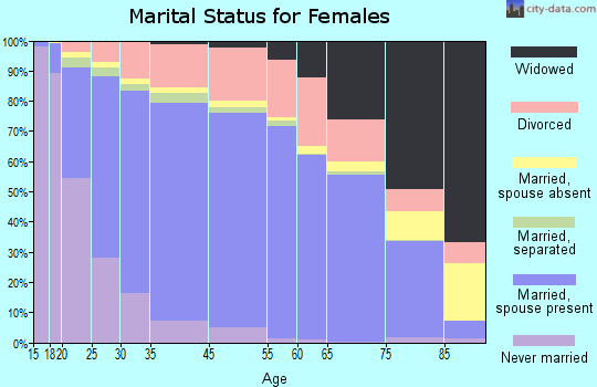 Carroll County marital status for females