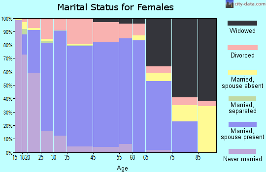 Franklin County marital status for females