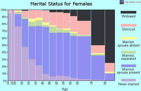 Cowlitz County marital status for females