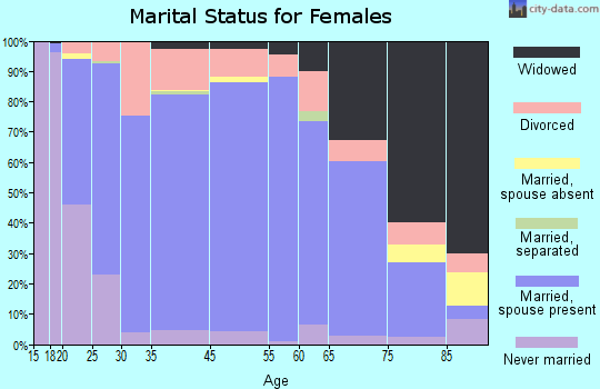 Golden Valley County marital status for females