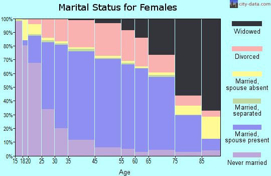 Cotton County marital status for females