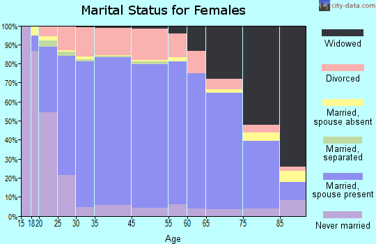 Caroline County marital status for females
