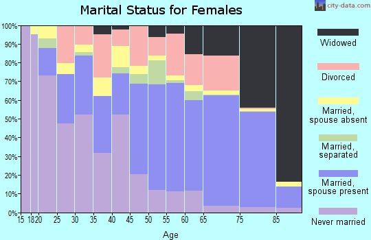 Navajo County marital status for females