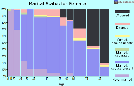 Sheridan County marital status for females