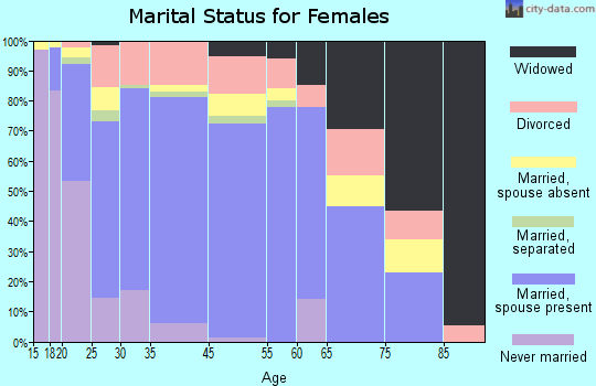 Catron County marital status for females
