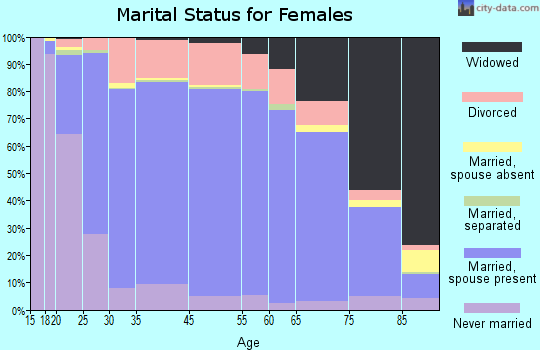 Flagler County marital status for females