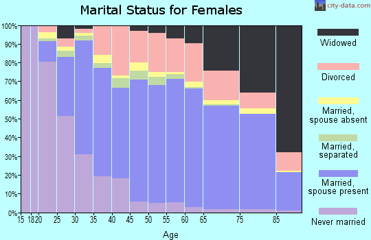 Citrus County marital status for females