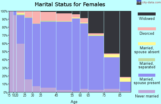 Delaware County marital status for females