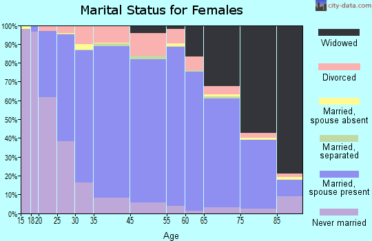 Cowley County marital status for females