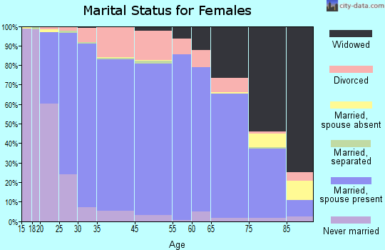 East Carroll Parish marital status for females