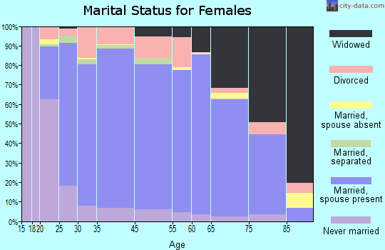 Clare County marital status for females