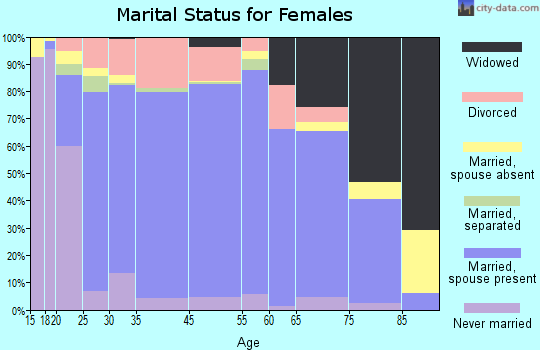Forrest County marital status for females