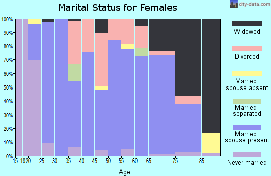 Chase County marital status for females