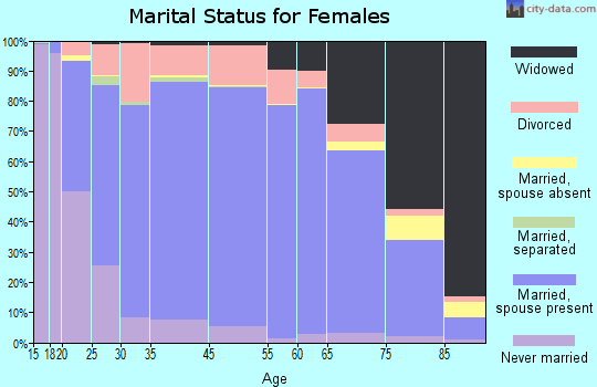 Glacier County marital status for females