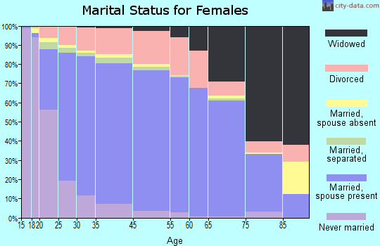 Alexander County marital status for females